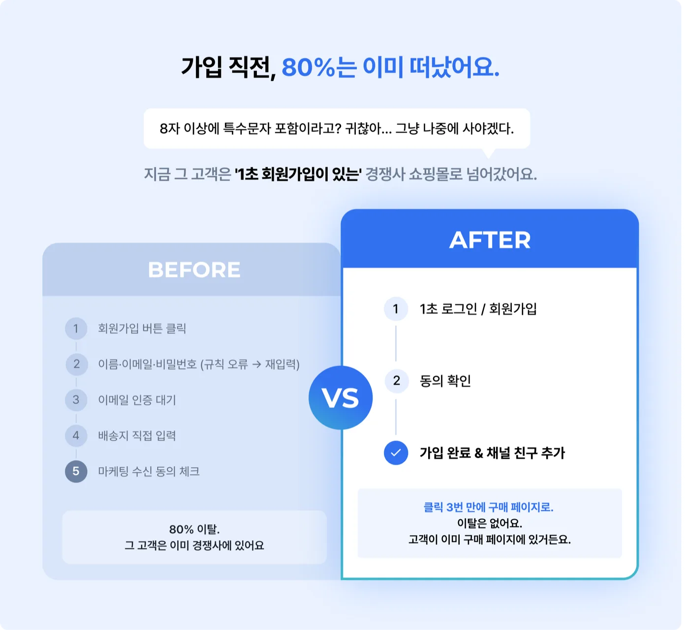 1초 회원가입 도입 전후 회원가입 이탈률 비교, 가입 직전 80% 이탈 대비 3클릭 완료