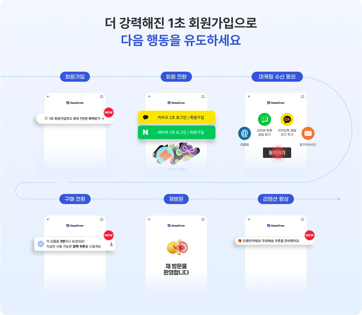 1초 회원가입 소비자 경험 플로우 6단계: 회원가입, 회원 전환, 마케팅 수신 동의, 구매 전환, 재방문, 리텐션 향상